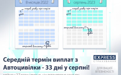 Автоцивілка від «Експрес Страхування»: збільшуємо виплати та скорочуємо термін отримання відшкодування