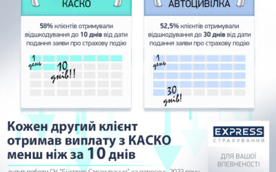Кожен другий клієнт СК «Експрес Страхування» отримав виплату з КАСКО менш ніж за 10 днів: результати аудиту за вересень 2023