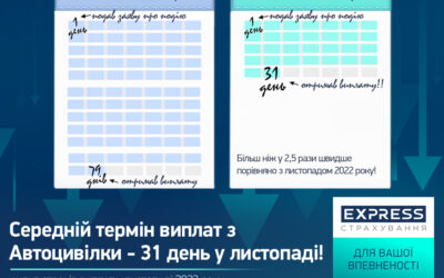 Автоцивілка від «Експрес Страхування»: збільшуємо виплати та скорочуємо термін отримання відшкодування