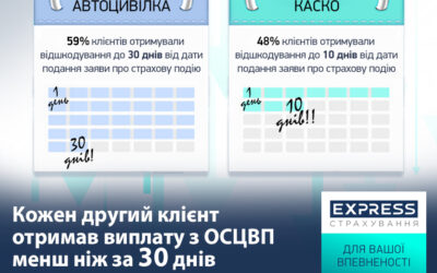 Кожен другий клієнт СК «Експрес Страхування» отримав виплату з ОСЦПВ менш ніж за 30 днів: результати аудиту за січень 2024 року